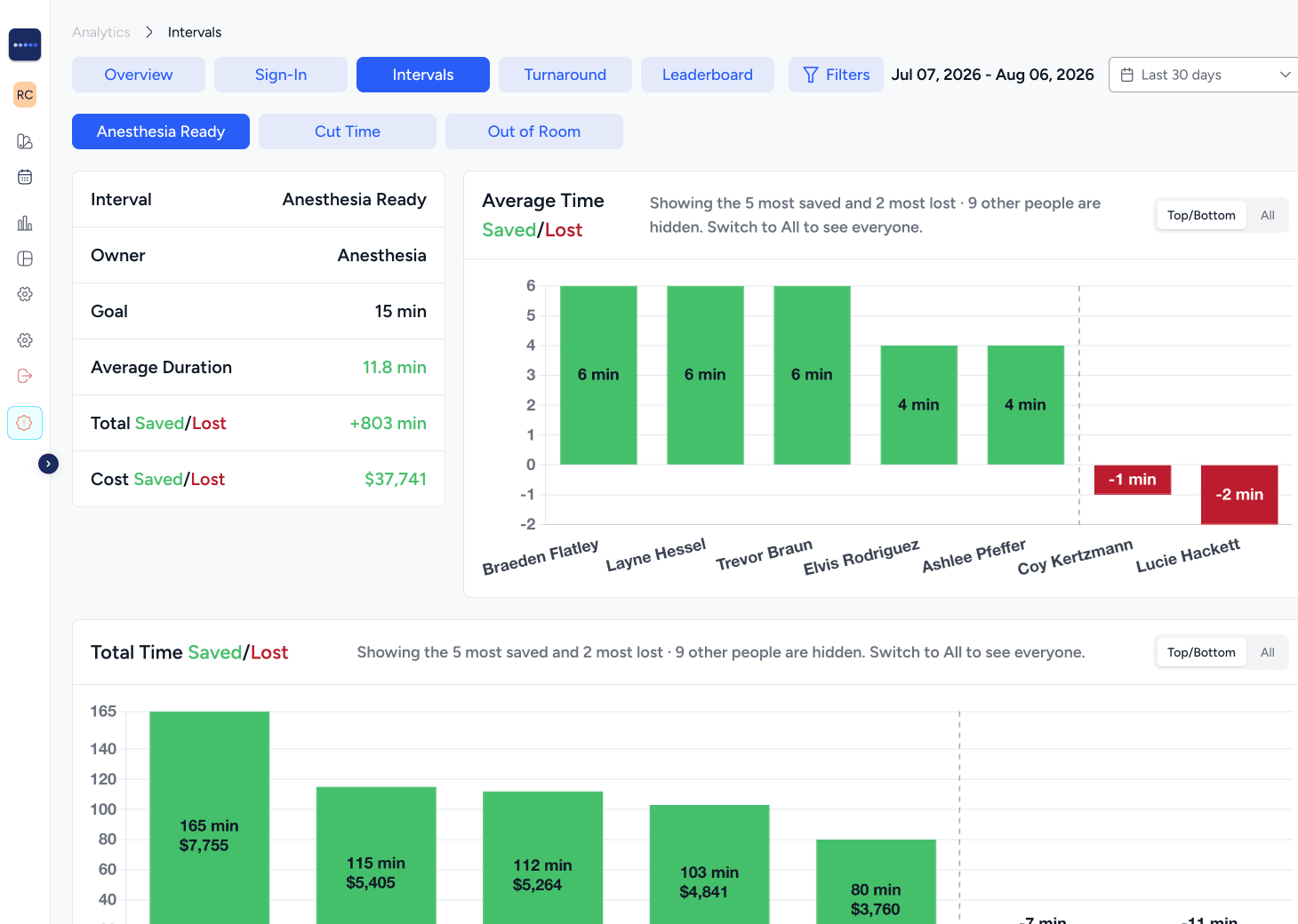 Analytics Intervals: performance per interval with top and bottom performers
