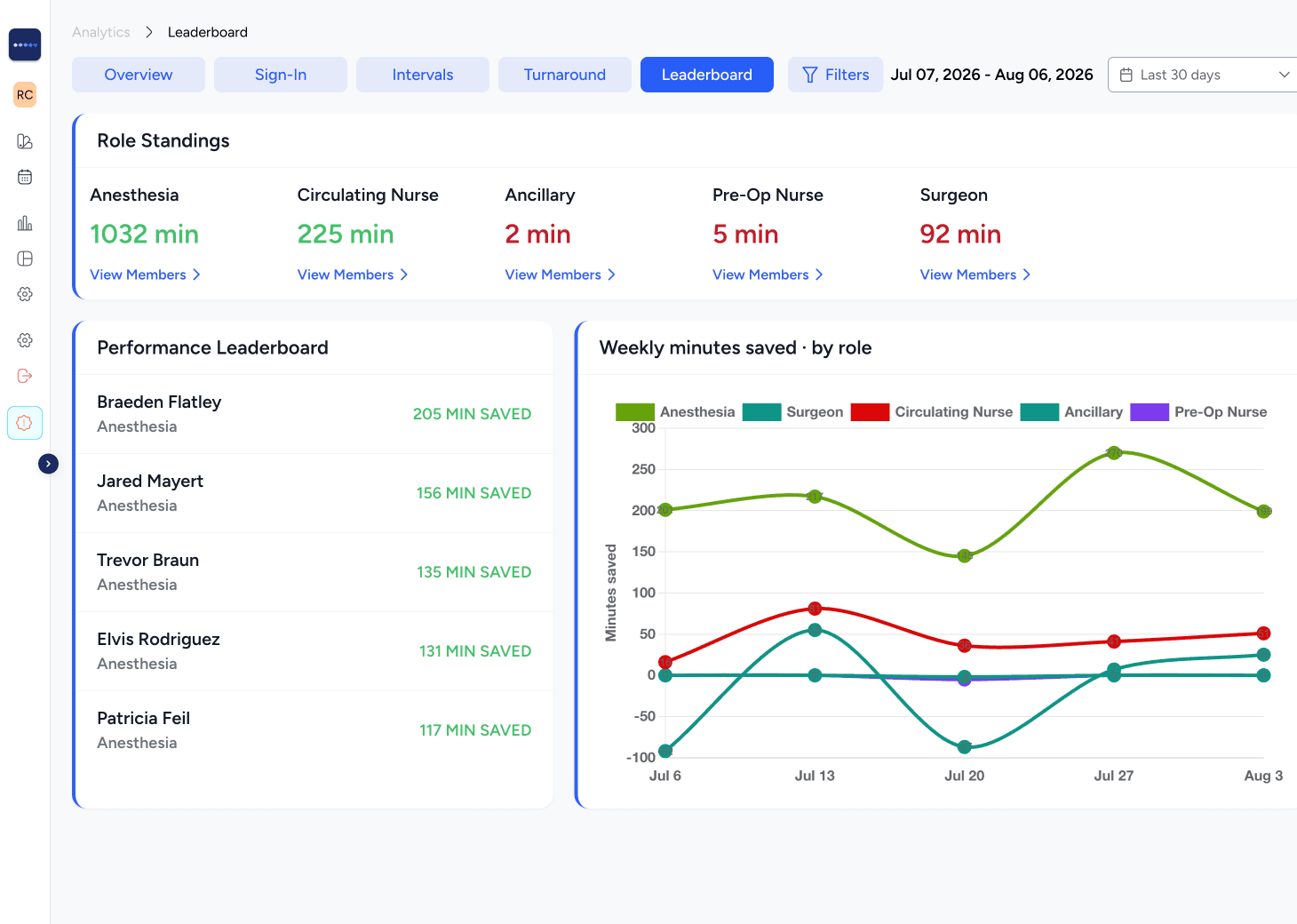 Analytics Leaderboard: role standings, the top five individuals, and minutes saved by role over time