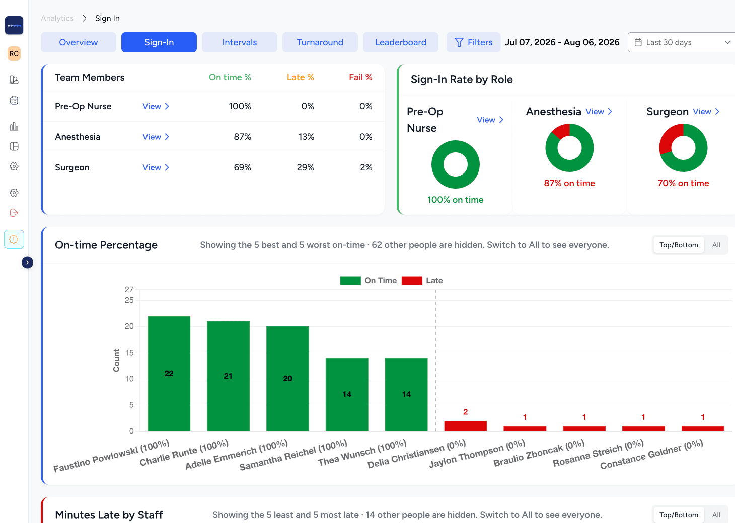 Analytics Sign-In: on-time versus late by role, and minutes late per staff member