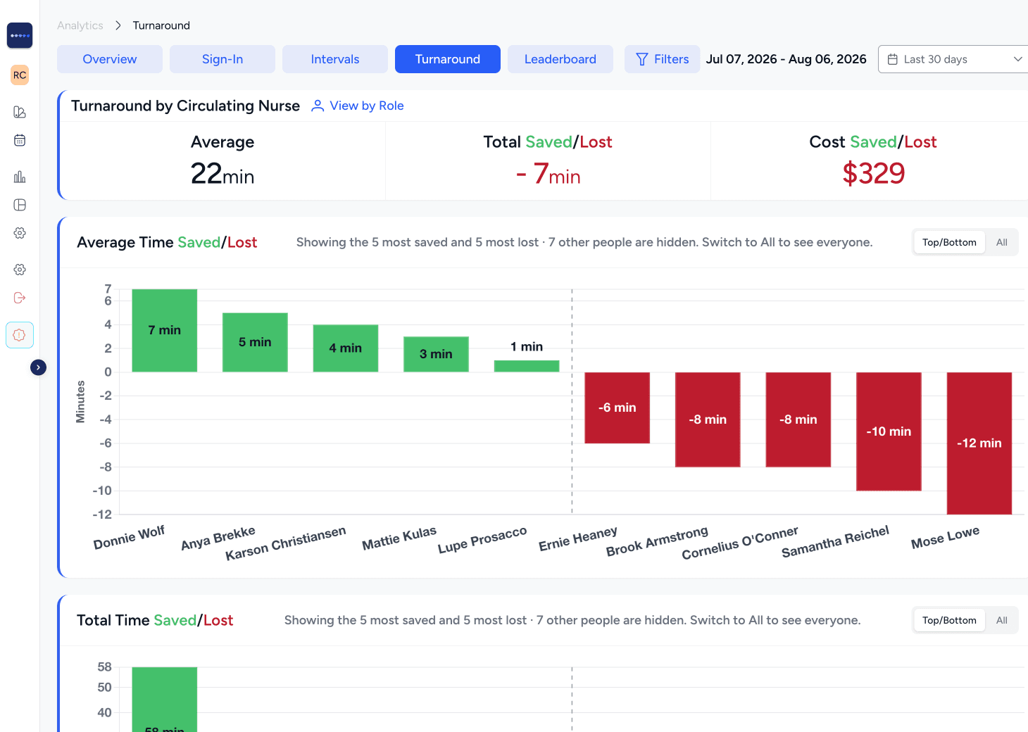 Analytics Turnaround: the team turnaround stat card and time saved per staff member