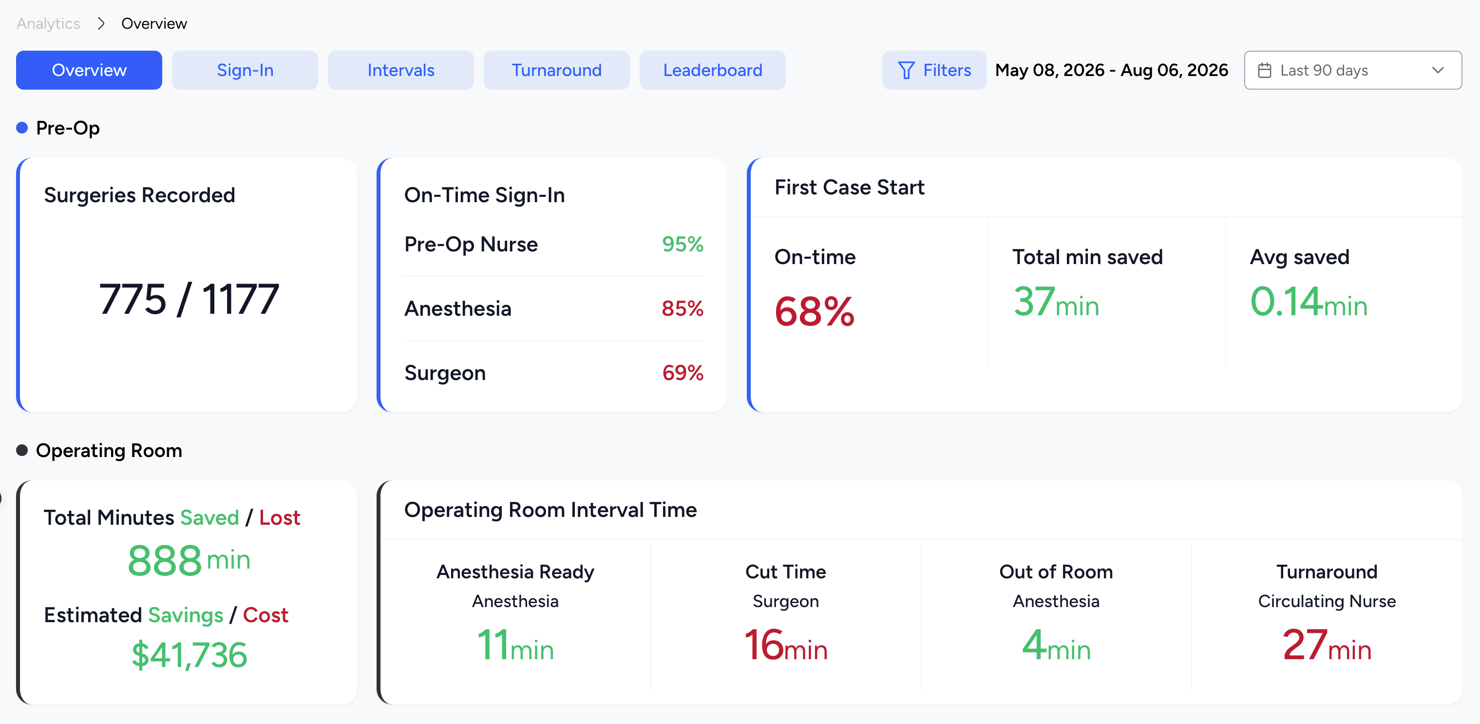 Screenshot: analytics, performance sliced by role, by individual, by department and by period, with minutes converted to dollars on screen