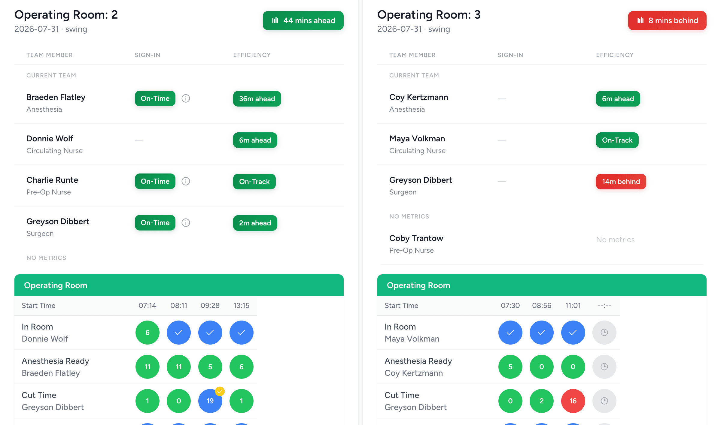 Screenshot: live display, every room running side by side on the dashboard, each interval confirmed on the tablet and reflected on the web dashboard and the in-OR display at once